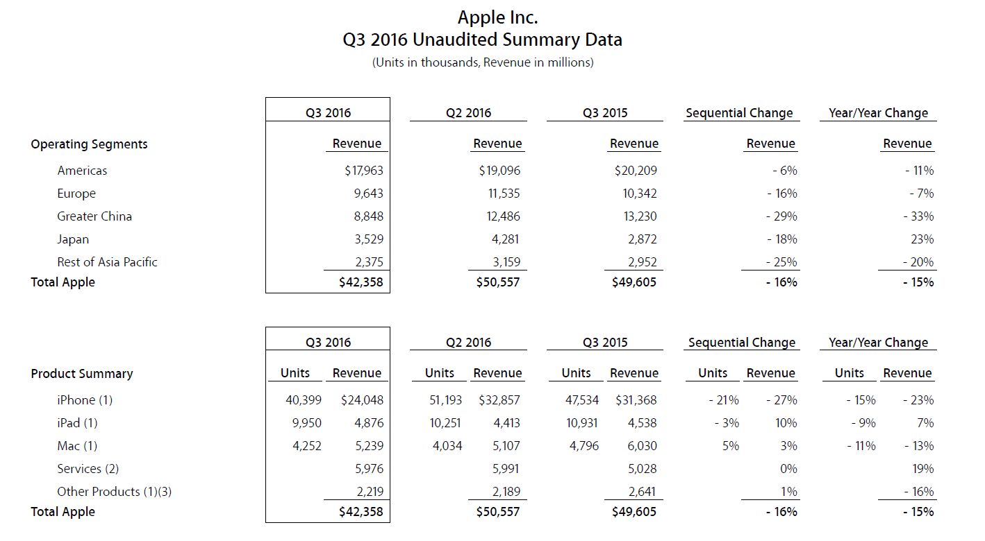Wyniki Apple’a coraz gorsze. Sprzedaż iPhone'ów i przychody wciąż spadają 2