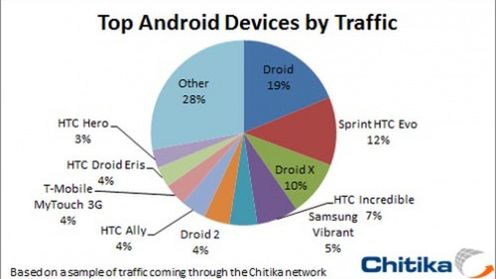 Motorola Milestone najpopularniejszym Androidem 1