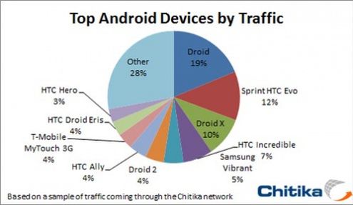 Motorola Milestone najpopularniejszym Androidem