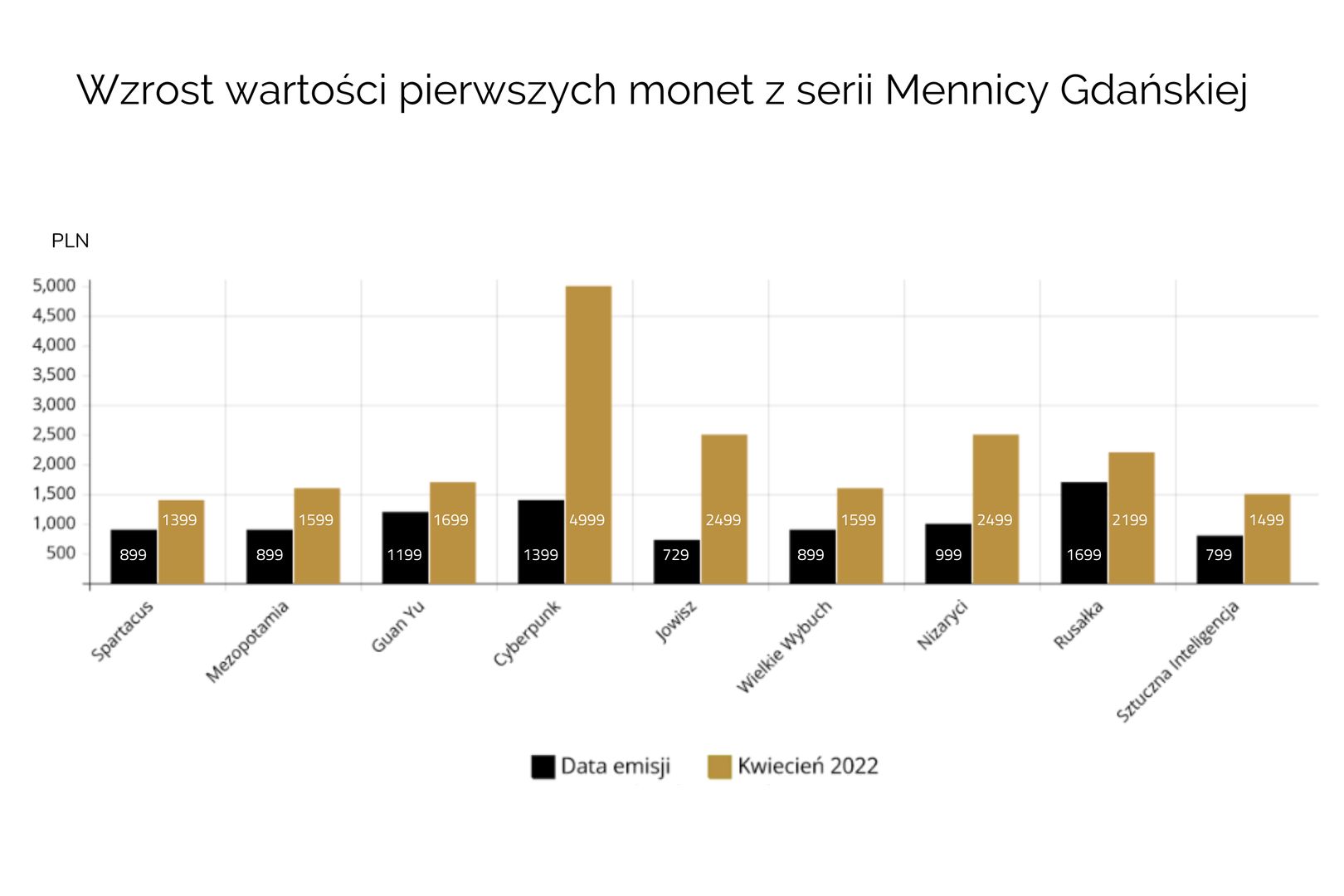 Wzrost wartości pierwszych monet z serii Mennicy Gdańskiej. 