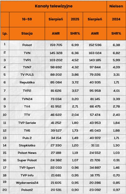 Dane dla grupy komercyjnej