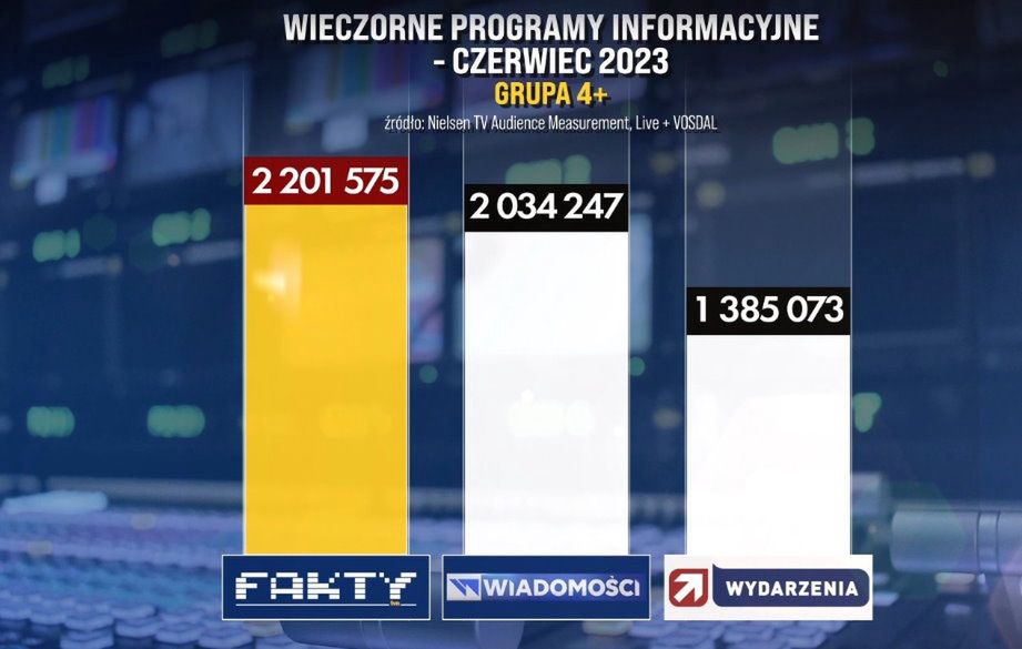 Wyniki oglądalności