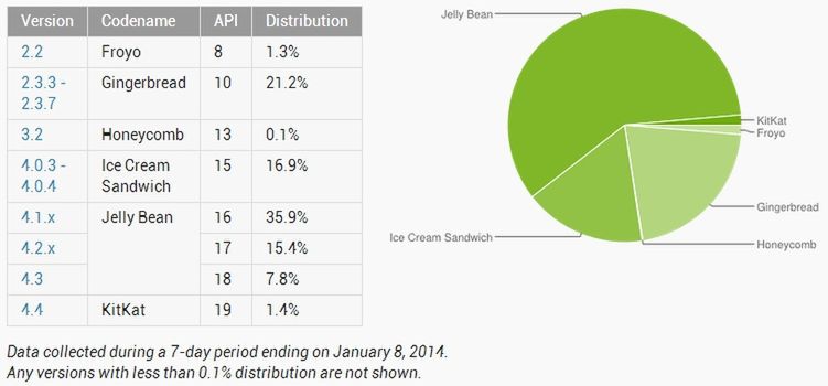 Statystyki Androida - styczeń 2014
