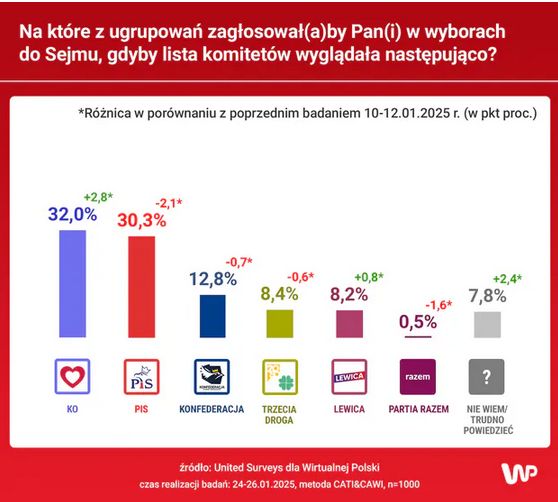 Sondaż United Surveys dla Wirtualnej Polski