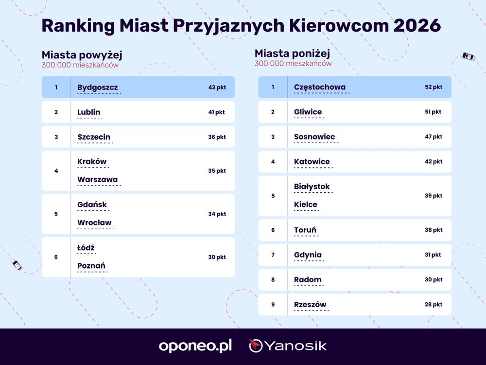 Ranking Miast Przyjaznych Kierowcom 2026