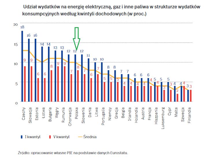 Wydatki na energię
