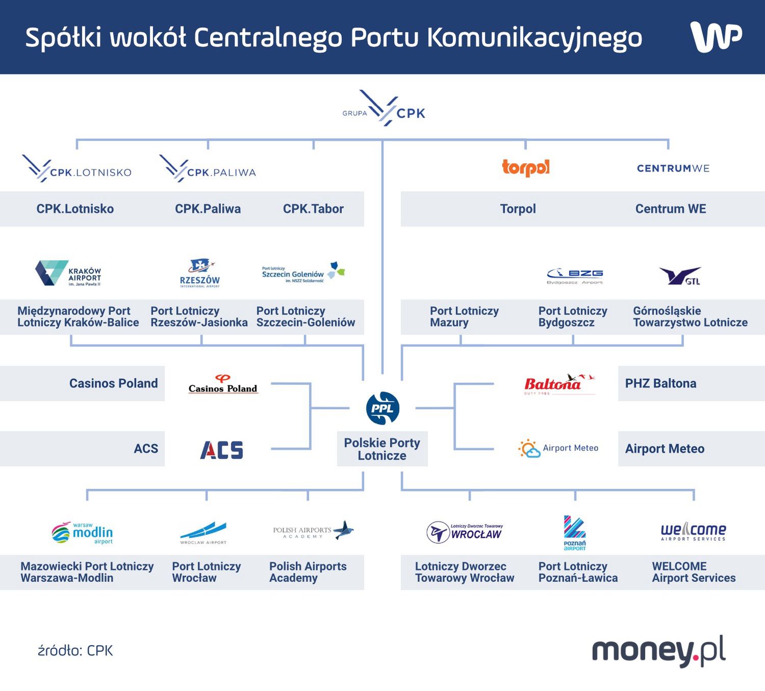 Grupa Kapitałowa CPK