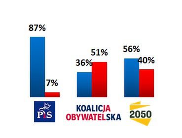 Wyborcy której partii najmocniej popierają 500+