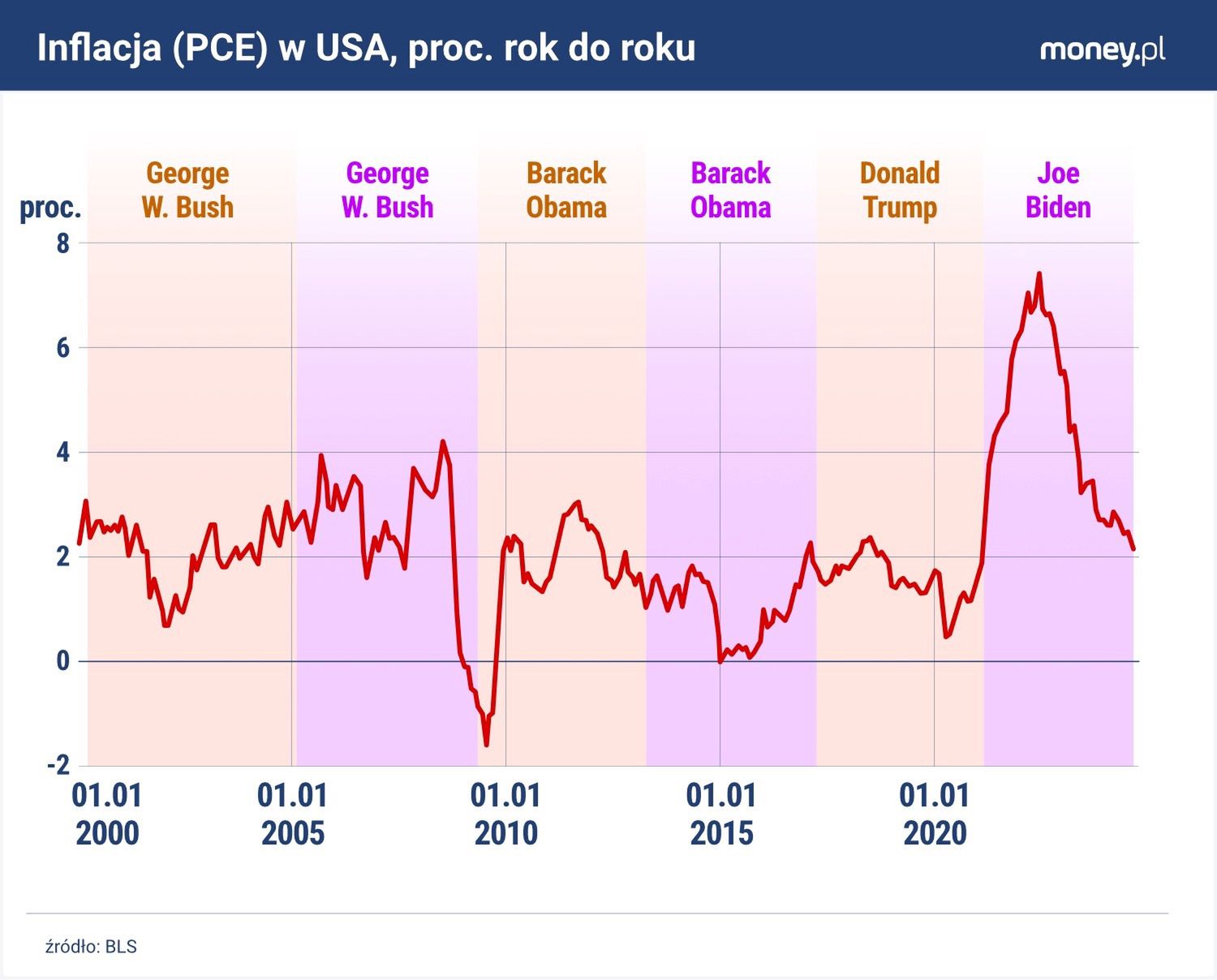 Na okres rządów Joe Bidena przypadła najwyższa od dziesięcioleci