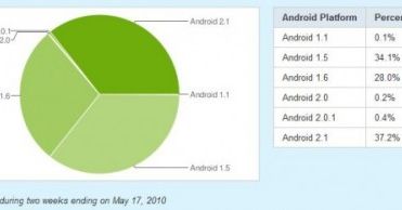 Posiadacze Androidów powoli przechodzą na wersję 2.1
