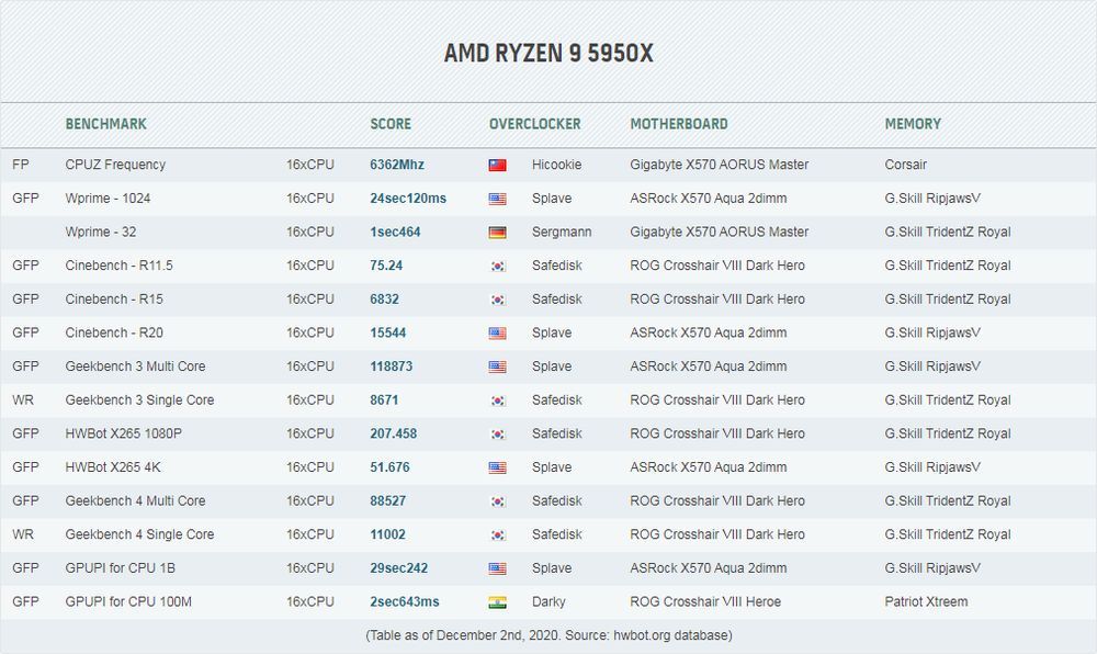 AMD Ryzen 9 5950X - rekordy wydajności
