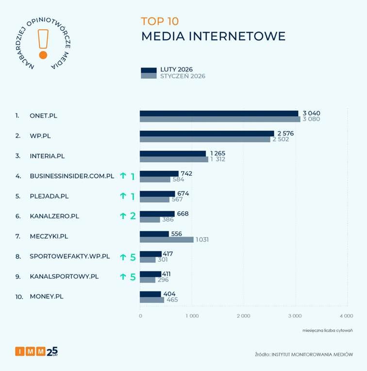 Najbardziej opiniotwórcze portale w lutym