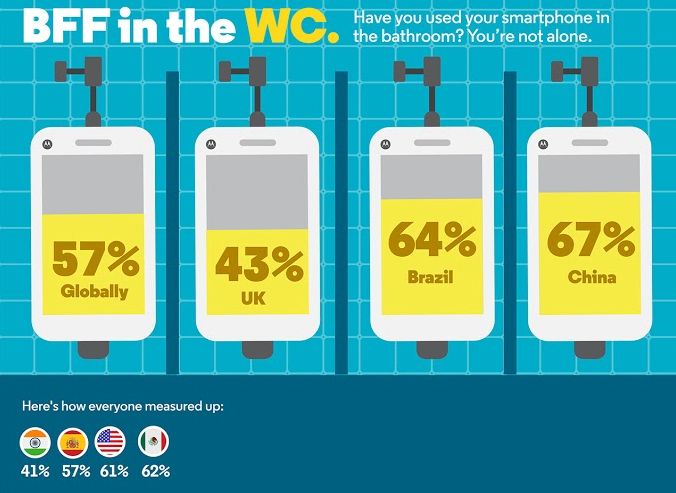 Motorola sprawdziła jak bardzo jesteśmy przywiązani do smartfonów. Odpowiedź: BARDZO! 2