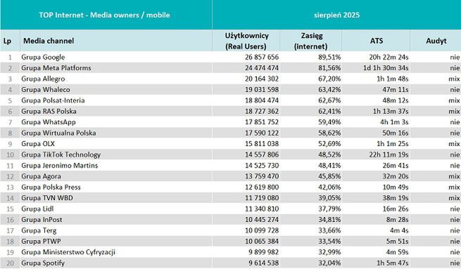 Wyniki Mediapanelu w sierpniu 2025 r.