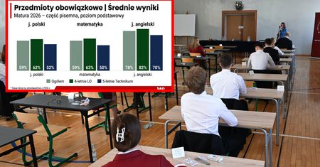 Wyniki matury 2026. Wiadomo, ilu maturzystów zdało egzamin dojrzałości