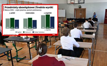 Wyniki matury 2026. Wiadomo, ilu maturzystów zdało egzamin dojrzałości