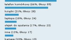 Podsumowanie ankiety „Które gadżety zabierasz na wakacje?” 1
