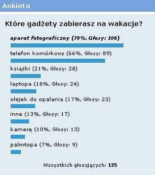 Podsumowanie ankiety „Które gadżety zabierasz na wakacje?”