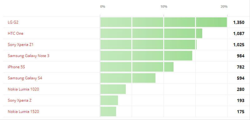 Najlepszy telefon 2013 roku wybrany 2