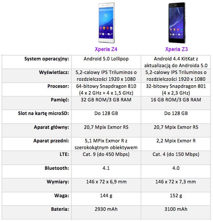 Xperia Z4 vs Xperia Z3 - czym się różnią? 2