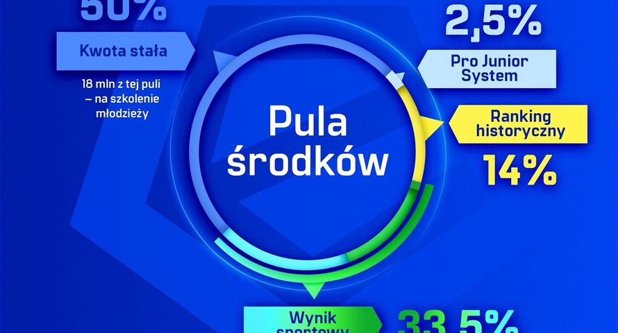 Kluby otrzymały z Ekstraklasy ponad 300 mln zł za sezon 2025/2026