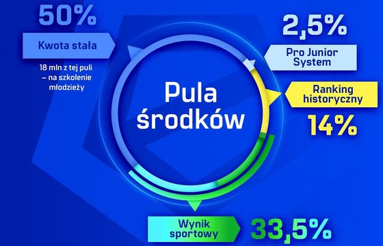 Kluby otrzymały z Ekstraklasy ponad 300 mln zł za sezon 2025/2026