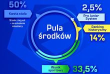 Kluby dostały 300 mln zł z Ekstraklasy. 