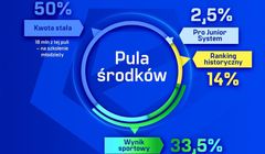 Kluby otrzymały z Ekstraklasy ponad 300 mln zł za sezon 2025/2026