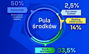 Kluby otrzymały z Ekstraklasy ponad 300 mln zł za sezon 2025/2026