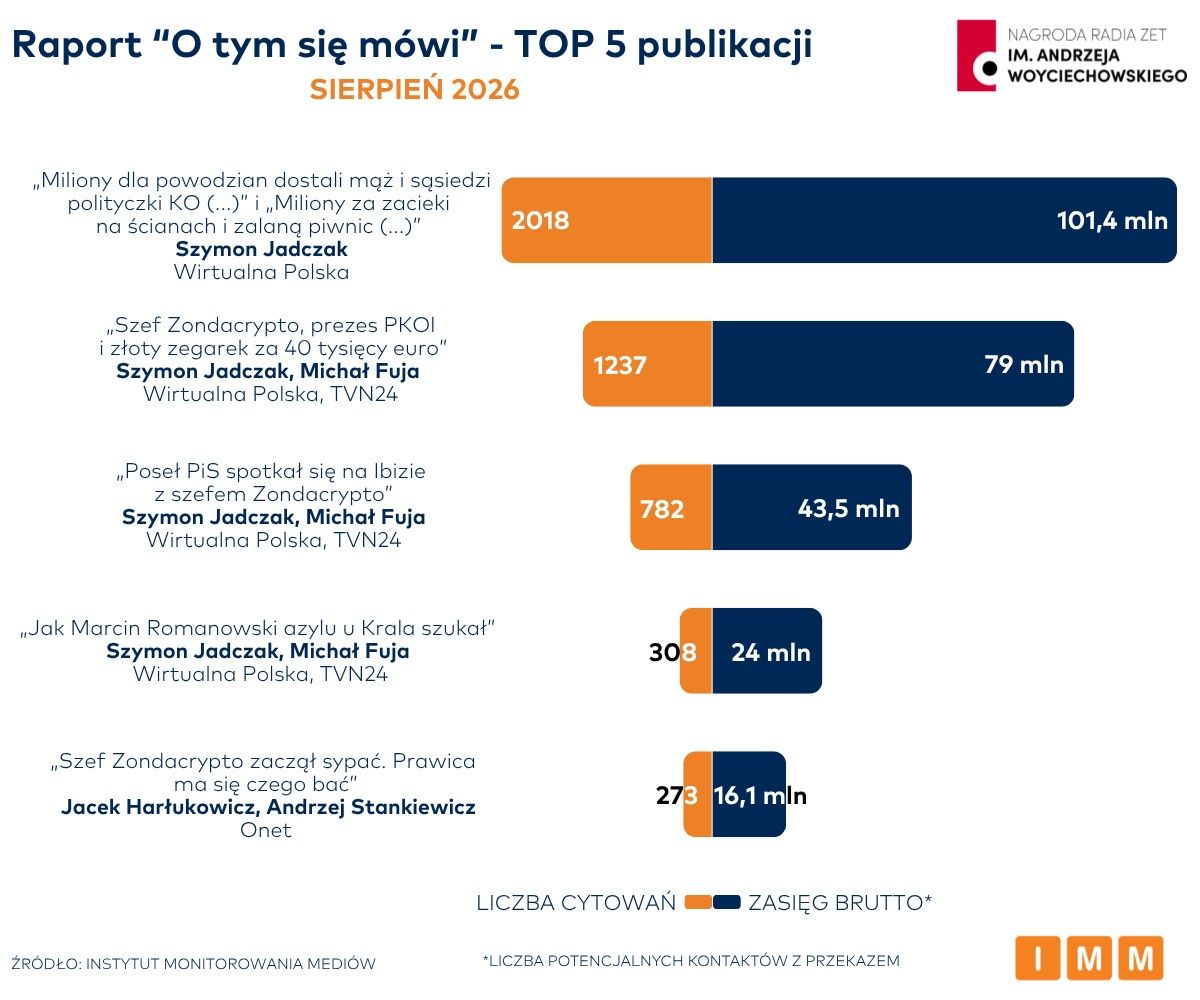Materiały Wirtualnej Polski zajęły cztery pierwsze miejsca w sierpniowym rankingu „O tym się mówi”