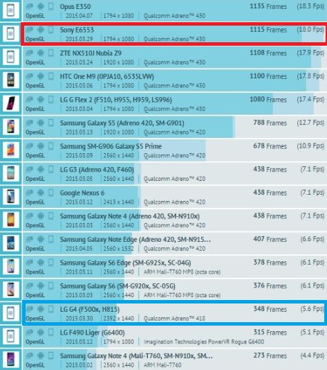 LG G4 i Sony Xperia Z4 dostrzeżone w benchmarku GFXBench 2
