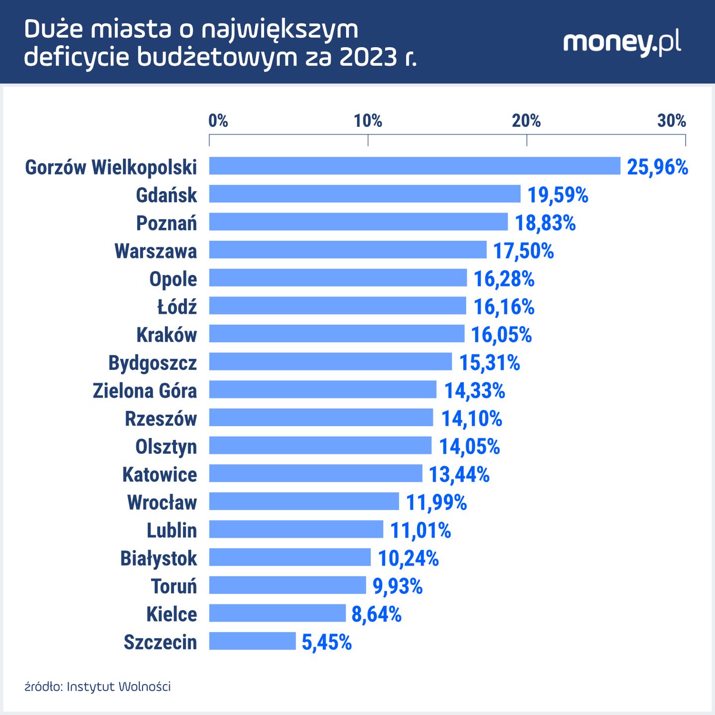 Miasta wojewódzkie z największym deficytem 
