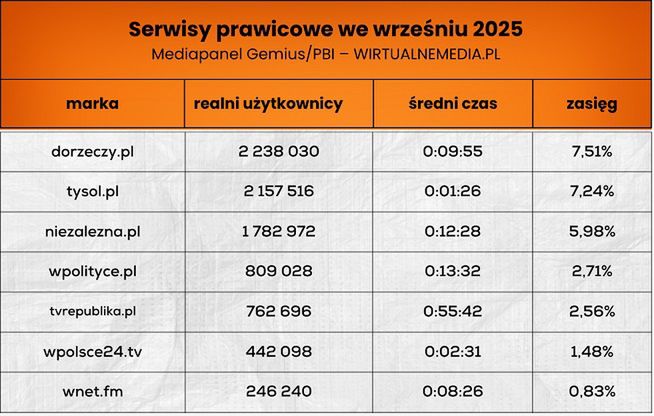 Wyniki prawicowych serwisów informacyjno-publicystycznych