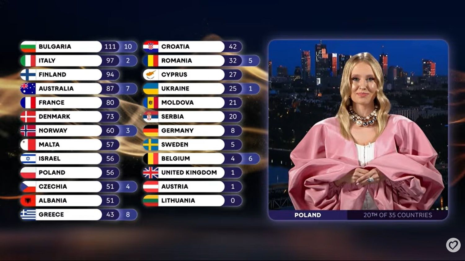 Punktacja polskiego jury na Eurowizji