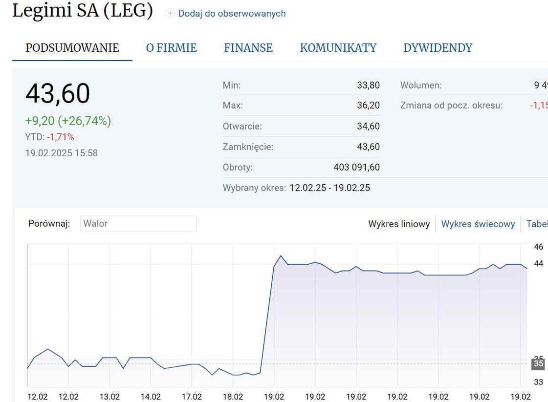 Akcje Legimi w górę