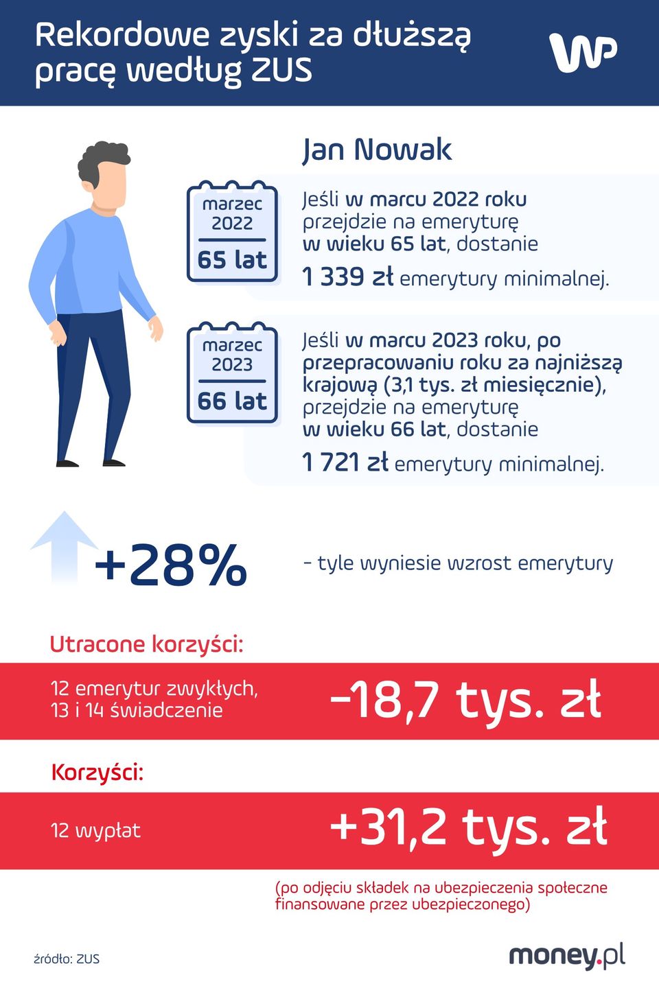 ZUS wylicza korzyści z pozostania na rynku pracy o rok 