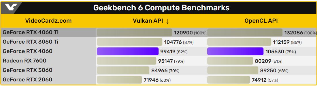 GeForce RTX 4060 - wydajność w GeekBench