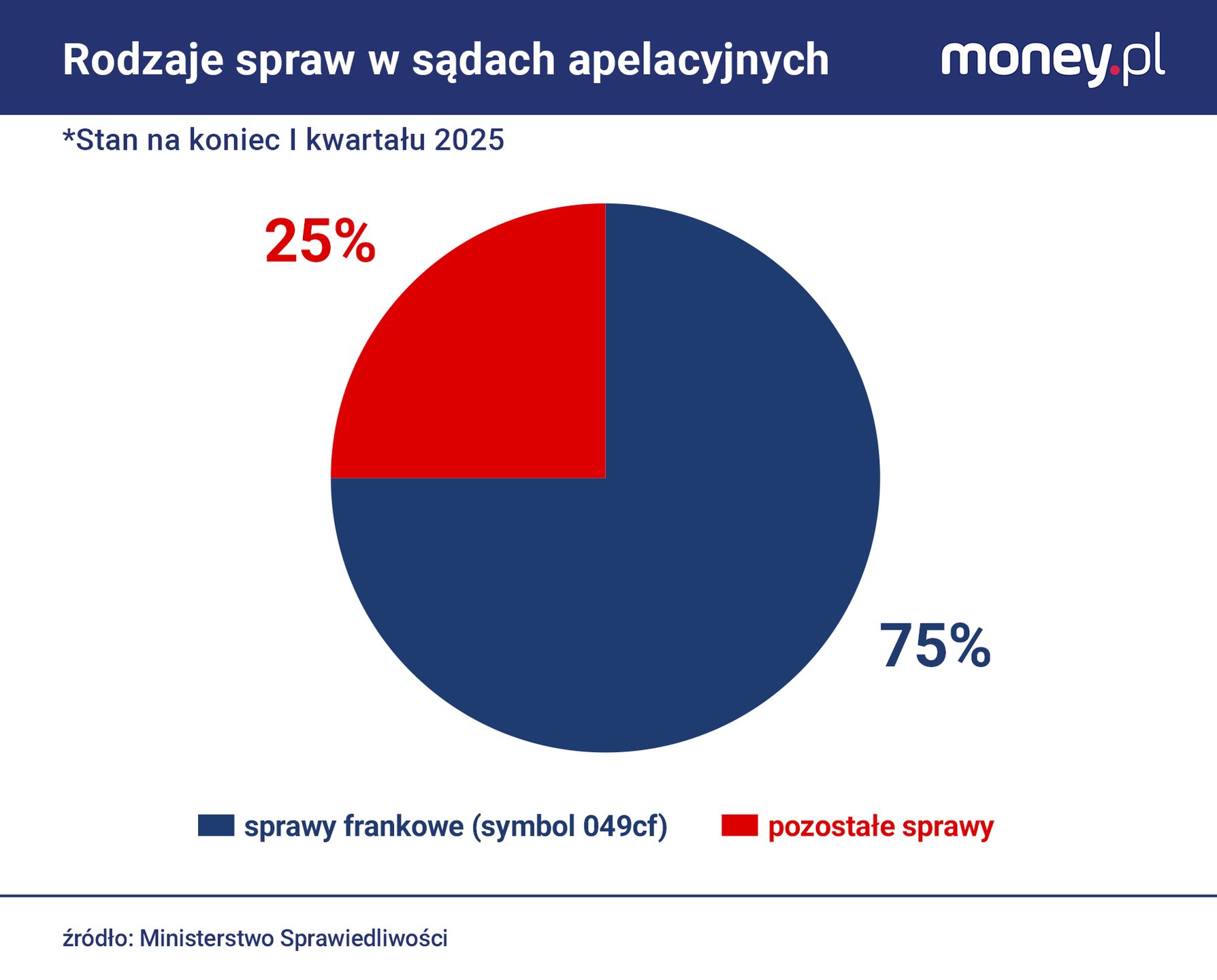 Sprawy frankowe w sądach apelacyjnych