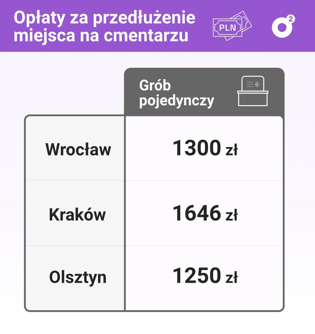 Oto stawki za miejsce na cmentarzu