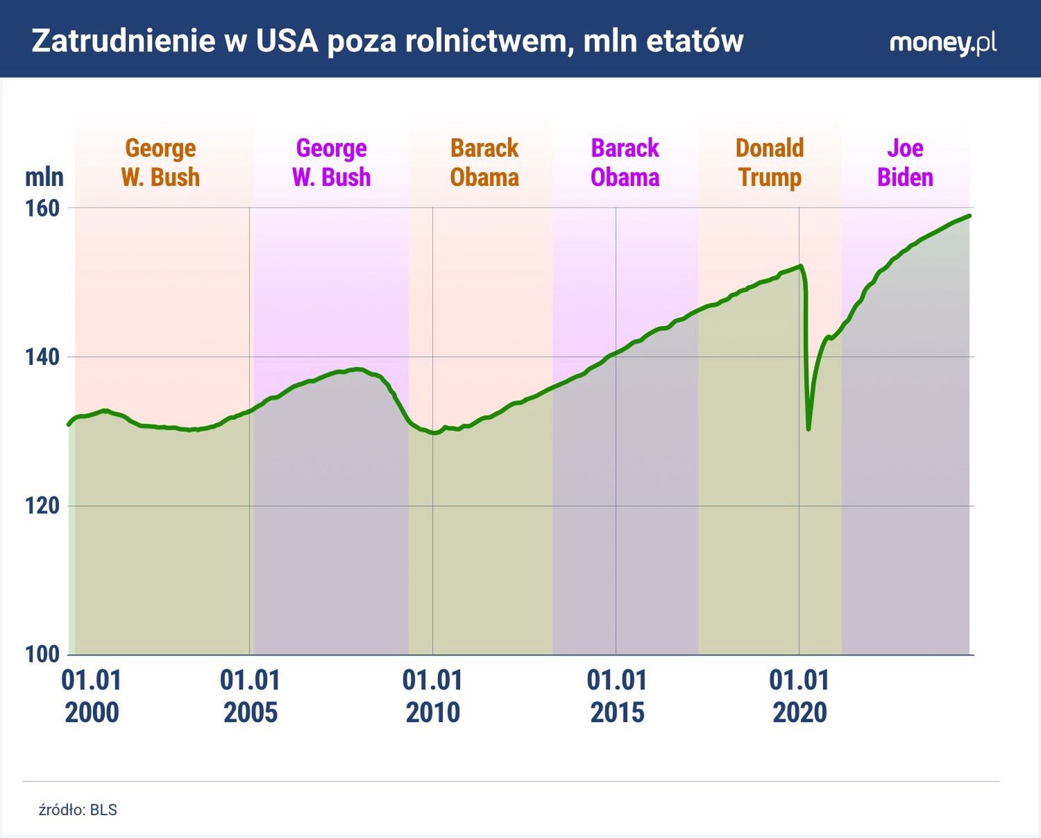 Zatrudnienie w USA wróciło praktycznie do przedpandemicznego tre