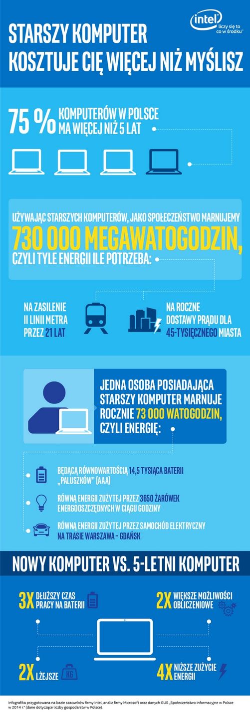 Intel stary PC infografika