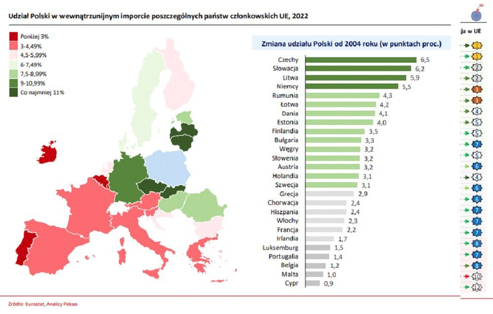 Udział Polski w wewnątrzunijnym imporcie poszczególnych państw członkowskich UE, 2022