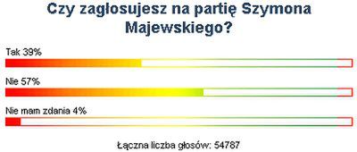39% Internautów WP gotowa głosować na Szymona Majewskiego