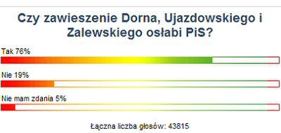 Internauci WP: zawieszenie członków PiS osłabi partię