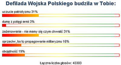 Defilada Wojska Polskiego w Internautach budzi patriotyzm bądź zażenowanie