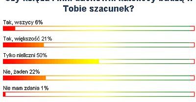 50% Internautów WP nie szanuje większości księży