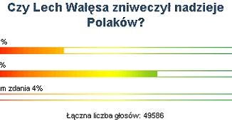 Internauci WP: Wałęsa nie zniweczył nadziei rodaków