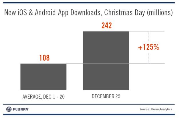 Liczba pobranych aplikacji w okresie świątecznym, fot. Blog.flurry.com