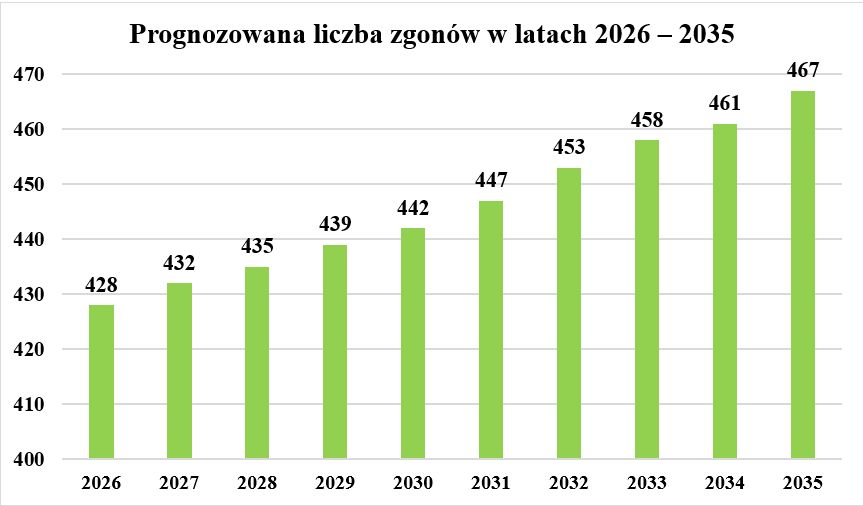 Prognozowana liczba zgonów od 2026 r. 