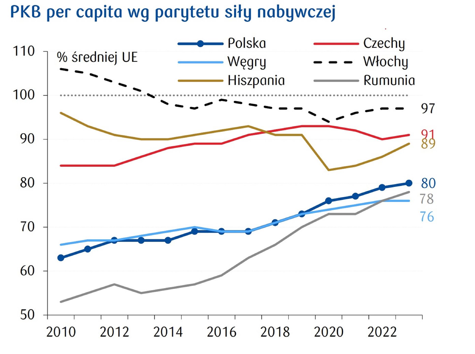 PKB per capita wg parytetu siły nabywczej